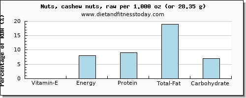 vitamin e and nutritional content in cashews